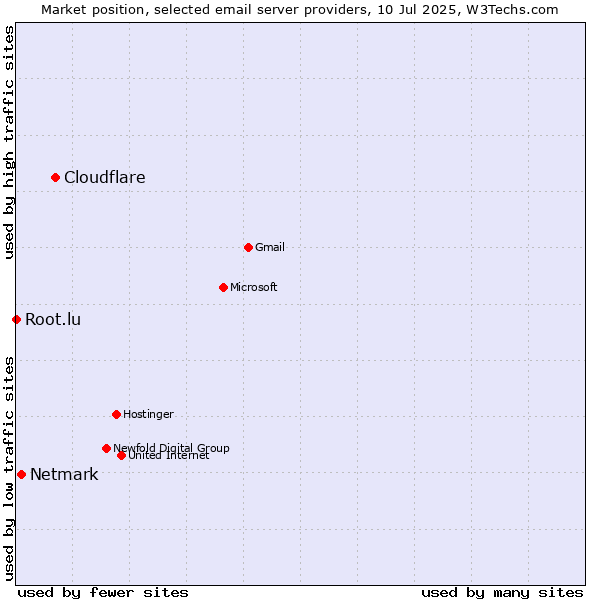 Market position of Cloudflare vs. Netmark vs. Root.lu