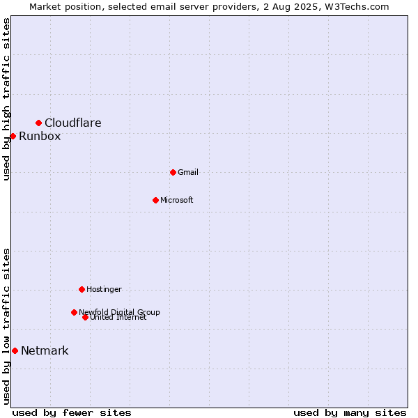 Market position of Cloudflare vs. Netmark vs. Runbox