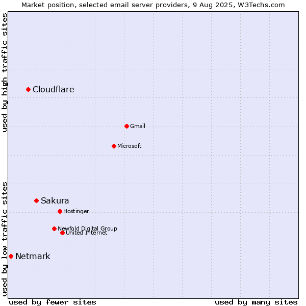 Market position of Sakura vs. Cloudflare vs. Netmark