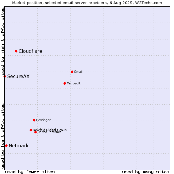 Market position of Cloudflare vs. Netmark vs. SecureAX