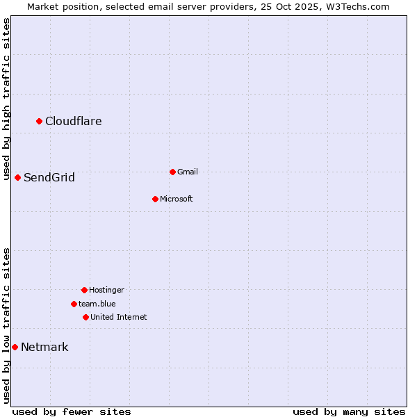Market position of Cloudflare vs. SendGrid vs. Netmark