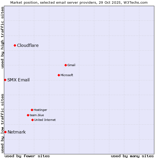Market position of Cloudflare vs. Netmark vs. SMX Email