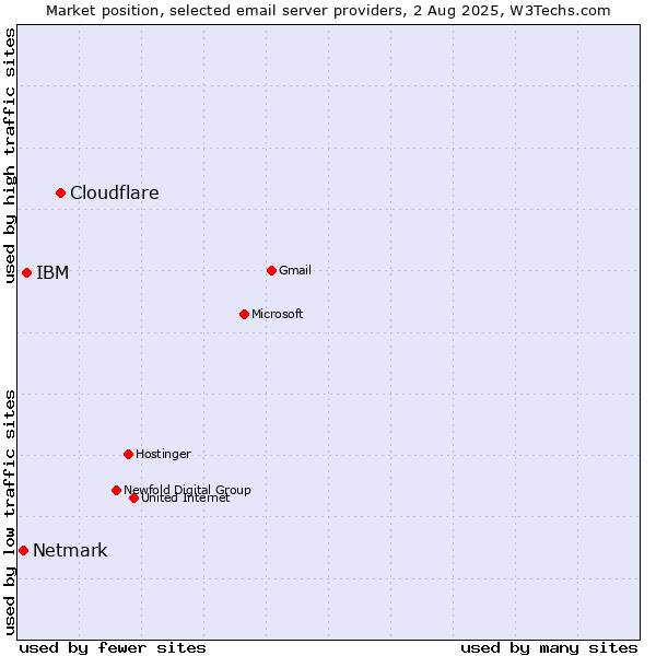 Market position of Cloudflare vs. IBM vs. Netmark