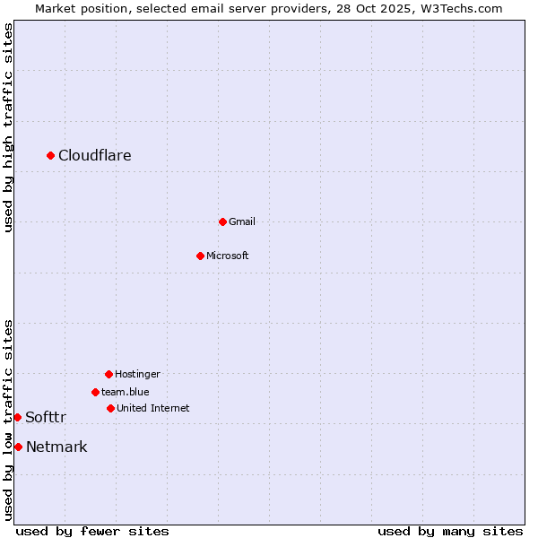 Market position of Cloudflare vs. Netmark vs. Softtr