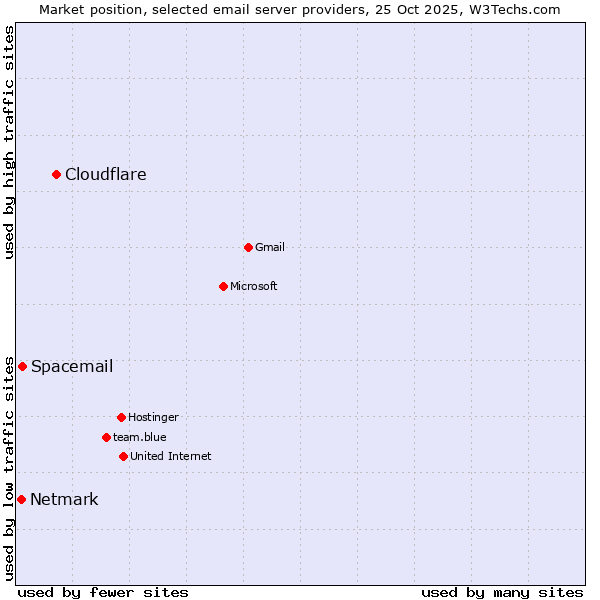 Market position of Cloudflare vs. Spacemail vs. Netmark