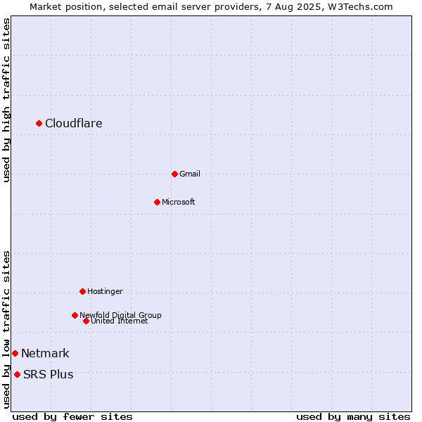 Market position of Cloudflare vs. SRS Plus vs. Netmark