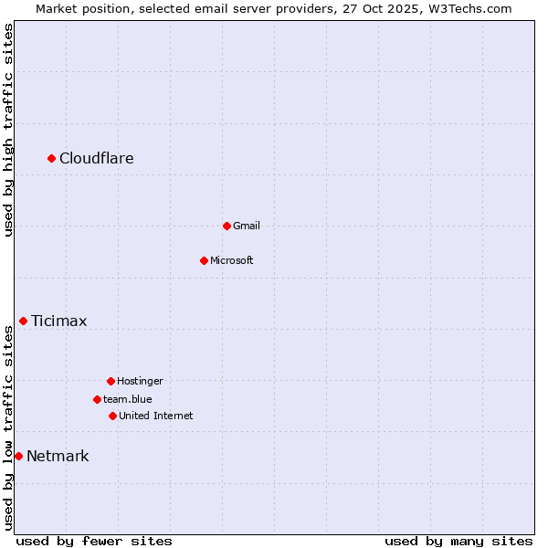 Market position of Cloudflare vs. Ticimax vs. Netmark