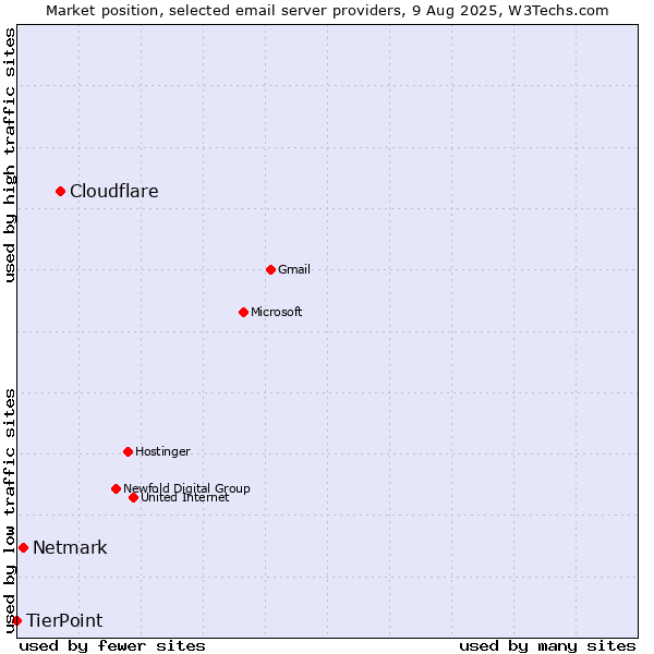 Market position of Cloudflare vs. Netmark vs. TierPoint