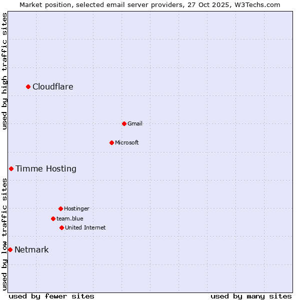 Market position of Cloudflare vs. Timme Hosting vs. Netmark