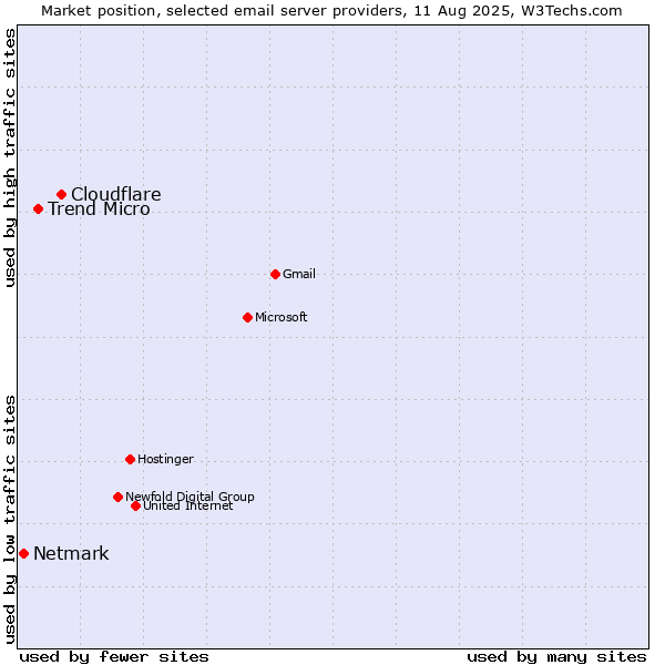 Market position of Cloudflare vs. Trend Micro vs. Netmark