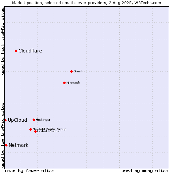 Market position of Cloudflare vs. Netmark vs. UpCloud