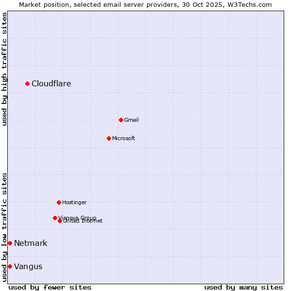 Market position of Cloudflare vs. Netmark vs. Vangus