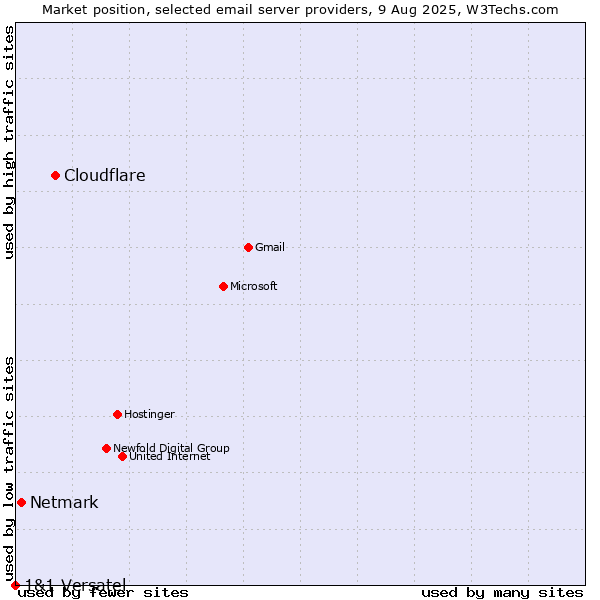 Market position of Cloudflare vs. Netmark vs. 1&1 Versatel