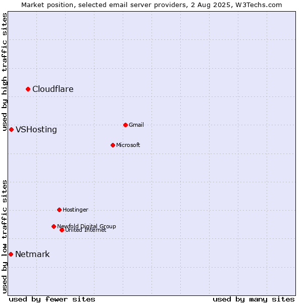 Market position of Cloudflare vs. VSHosting vs. Netmark