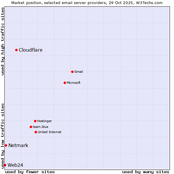 Market position of Cloudflare vs. Netmark vs. Web24