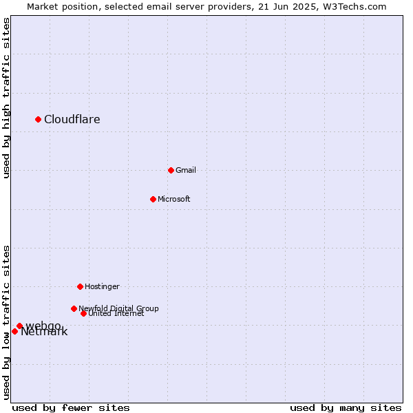 Market position of Cloudflare vs. webgo vs. Netmark
