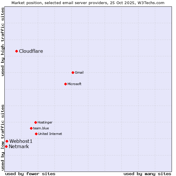 Market position of Cloudflare vs. Webhost1 vs. Netmark