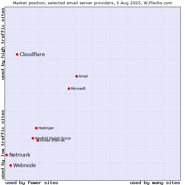 Market position of Cloudflare vs. Webnode vs. Netmark