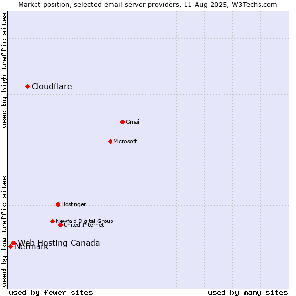 Market position of Cloudflare vs. Web Hosting Canada vs. Netmark