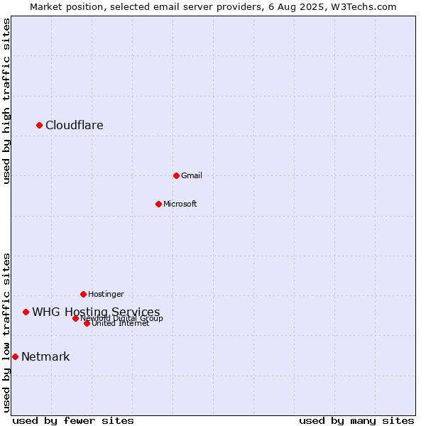 Market position of Cloudflare vs. WHG Hosting Services vs. Netmark