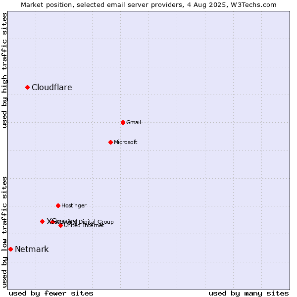 Market position of XServer vs. Cloudflare vs. Netmark