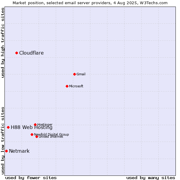 Market position of Cloudflare vs. H88 Web Hosting vs. Netmark