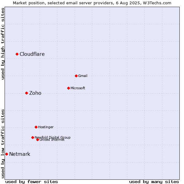 Market position of Zoho vs. Cloudflare vs. Netmark