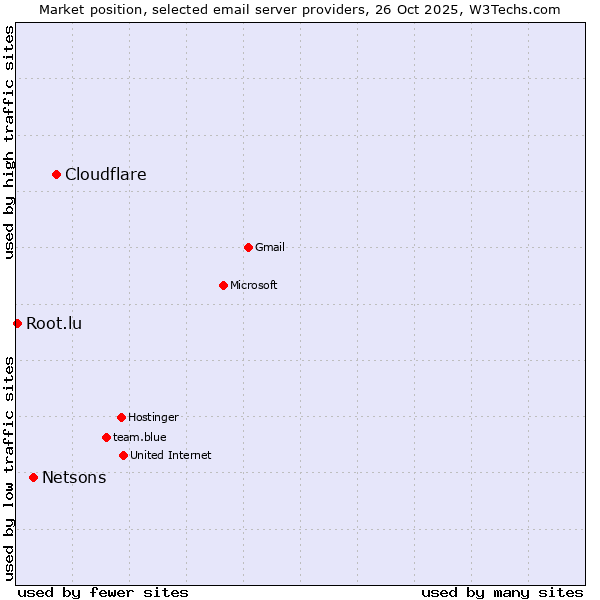 Market position of Cloudflare vs. Netsons vs. Root.lu