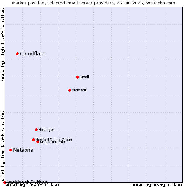 Market position of Cloudflare vs. Netsons vs. Webhost Python