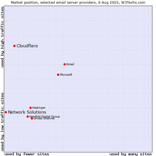 Market position of Cloudflare vs. Network Solutions