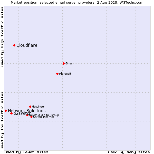 Market position of Cloudflare vs. o2switch vs. Network Solutions