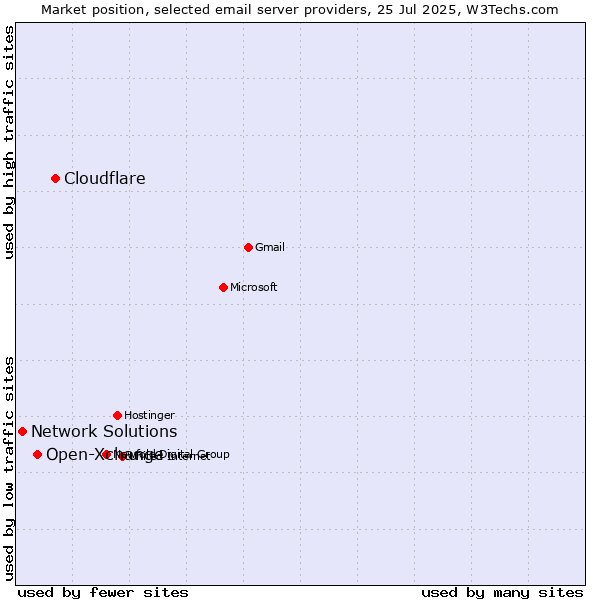 Market position of Cloudflare vs. Open-Xchange vs. Network Solutions
