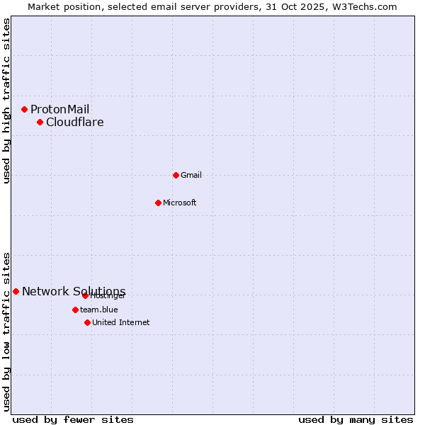 Market position of Cloudflare vs. ProtonMail vs. Network Solutions