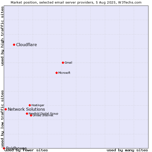 Market position of Cloudflare vs. Network Solutions vs. Raidboxes