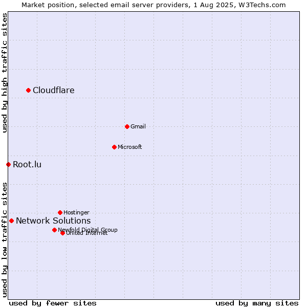 Market position of Cloudflare vs. Network Solutions vs. Root.lu