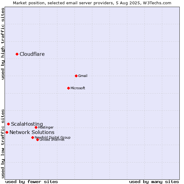 Market position of Cloudflare vs. ScalaHosting vs. Network Solutions