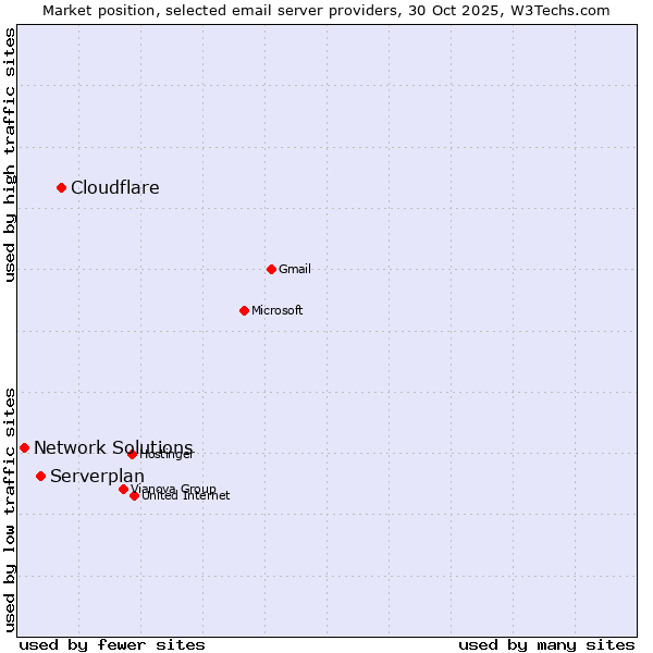 Market position of Cloudflare vs. Serverplan vs. Network Solutions