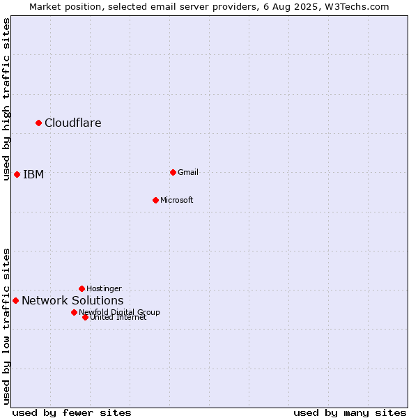 Market position of Cloudflare vs. IBM vs. Network Solutions