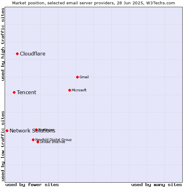 Market position of Cloudflare vs. Tencent vs. Network Solutions