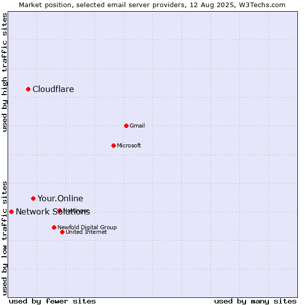 Market position of Your.Online vs. Cloudflare vs. Network Solutions
