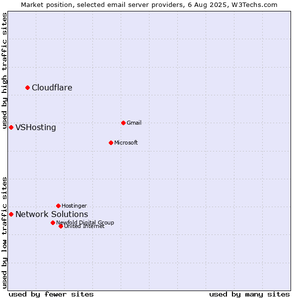 Market position of Cloudflare vs. VSHosting vs. Network Solutions