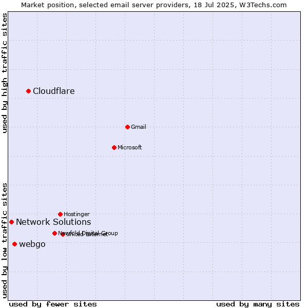 Market position of Cloudflare vs. webgo vs. Network Solutions