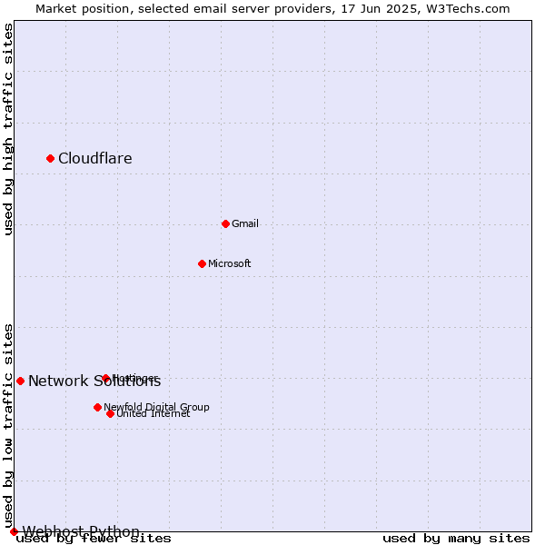 Market position of Cloudflare vs. Network Solutions vs. Webhost Python