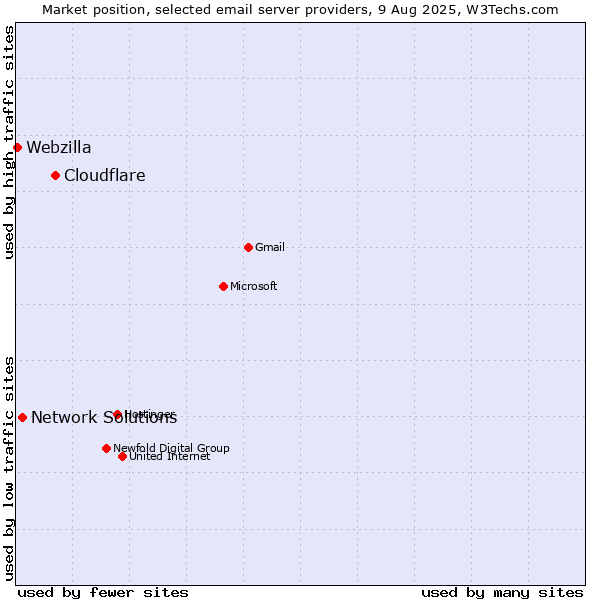 Market position of Cloudflare vs. Network Solutions vs. Webzilla