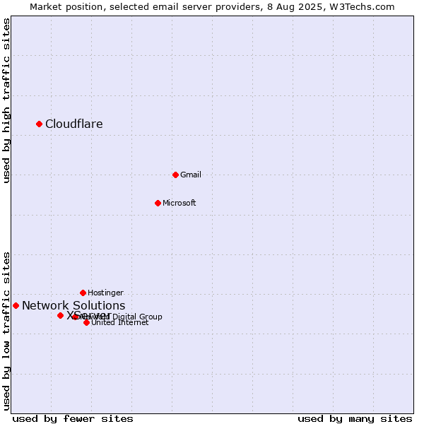 Market position of XServer vs. Cloudflare vs. Network Solutions