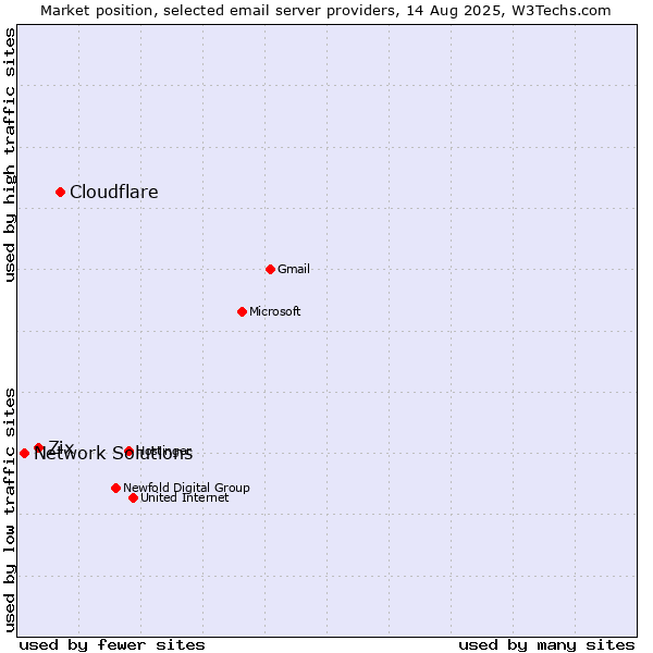 Market position of Cloudflare vs. Zix vs. Network Solutions