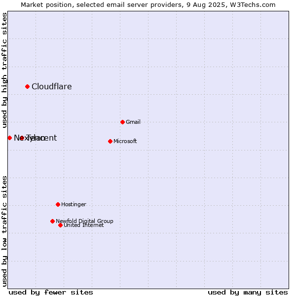 Market position of Cloudflare vs. Tencent vs. Nexylan