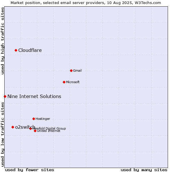 Market position of Cloudflare vs. o2switch vs. Nine Internet Solutions