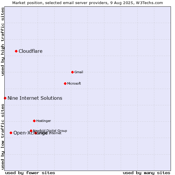 Market position of Cloudflare vs. Open-Xchange vs. Nine Internet Solutions