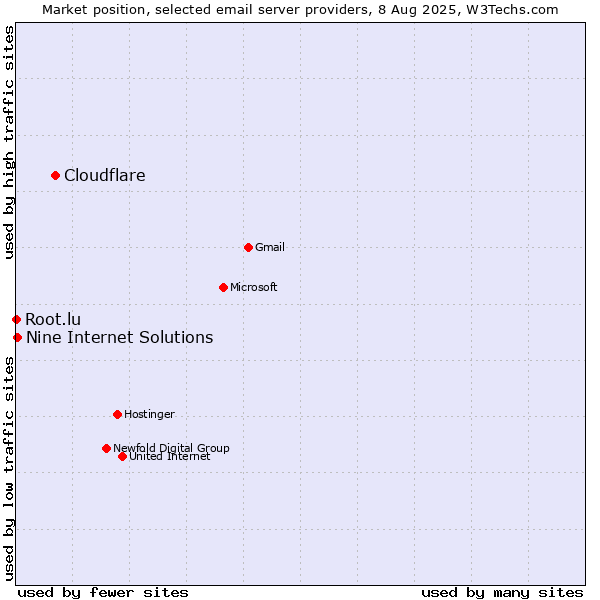 Market position of Cloudflare vs. Nine Internet Solutions vs. Root.lu